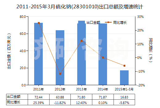 2011-2015年3月硫化鈉(28301010)出口總額及增速統(tǒng)計(jì)